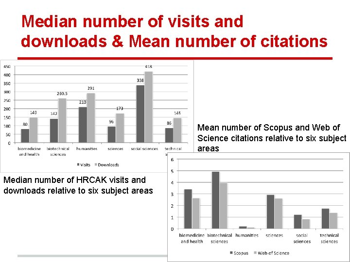 Median number of visits and downloads & Mean number of citations Mean number of