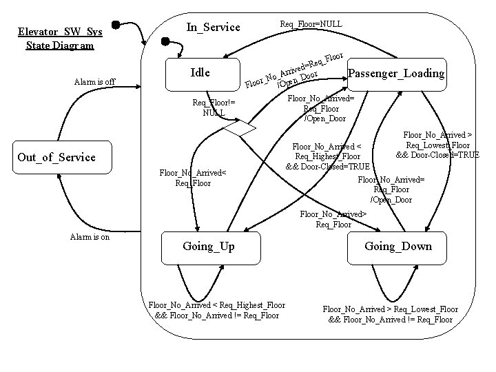Elevator_SW_Sys State Diagram Alarm is off In_Service Req_Floor=NULL loor Idle F Req_ = d Elevator_SW_Sys State Diagram Alarm is off In_Service Req_Floor=NULL loor Idle F Req_ = d