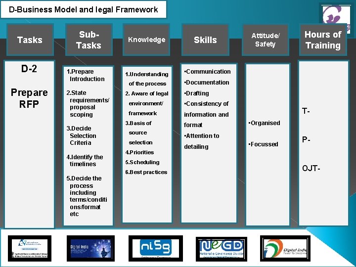 D-Business Model and legal Framework Tasks D-2 Prepare RFP Sub. Tasks Knowledge Skills 1.