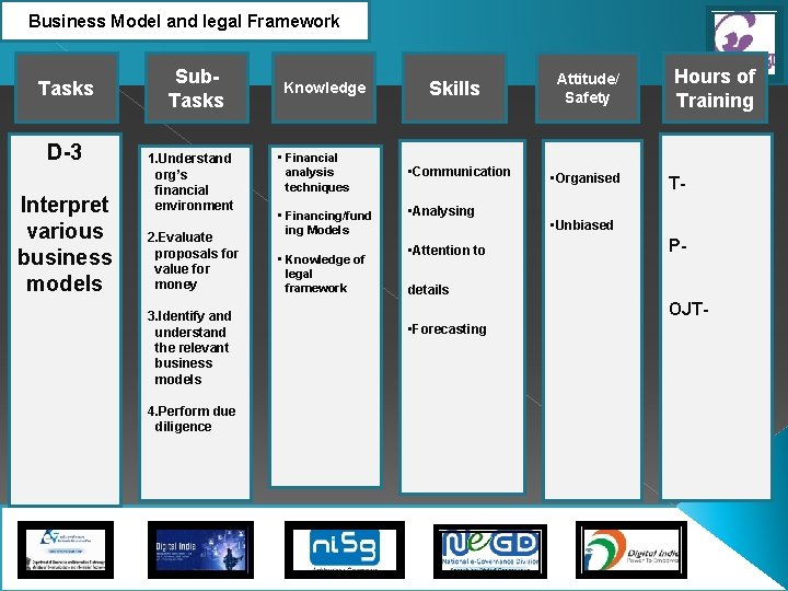 Business Model and legal Framework Tasks D-3 Interpret various business models Sub. Tasks 1.