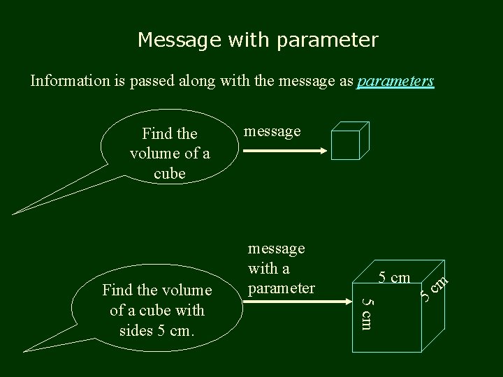 Message with parameter Information is passed along with the message as parameters Find the