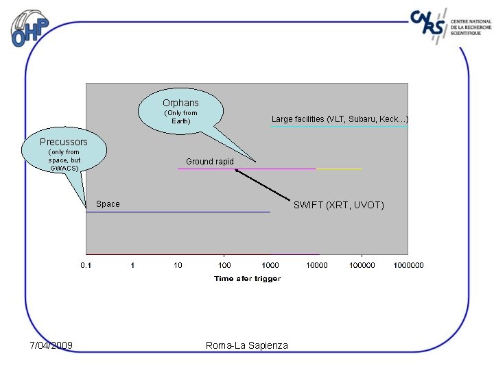 Orphans (Only from Earth) Large facilities (VLT, Subaru, Keck…) Precussors (only from space, but