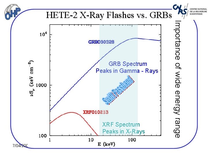 GRB Spectrum Peaks in Gamma - Rays XRF Spectrum Peaks in X-Rays 7/04/2009 Roma-La