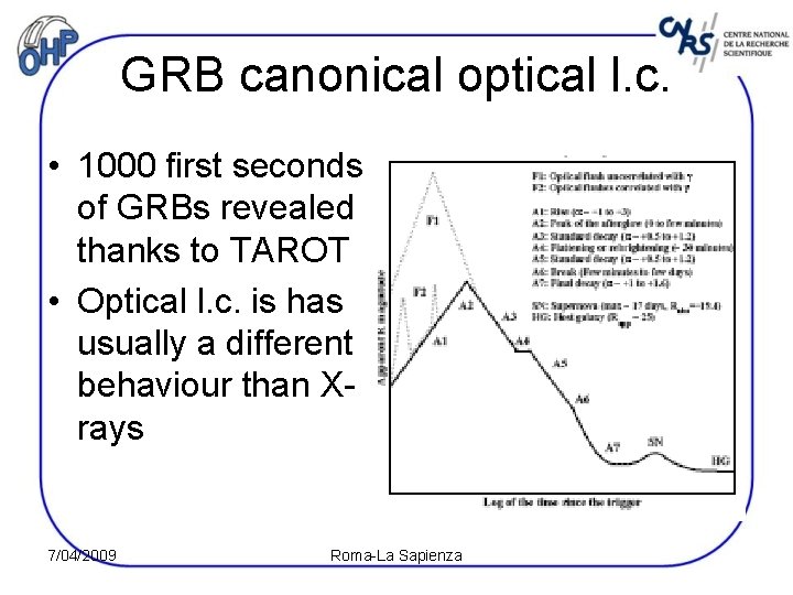 GRB canonical optical l. c. • 1000 first seconds of GRBs revealed thanks to