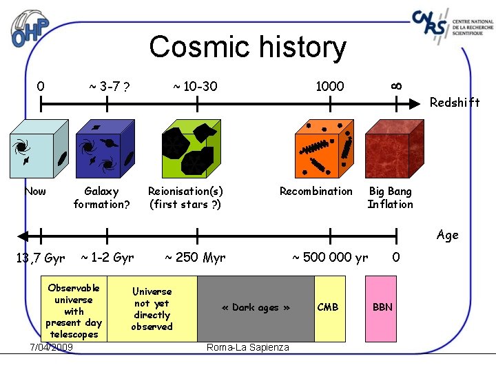 Cosmic history 0 ~ 3 -7 ? Now Galaxy formation? ~ 10 -30 1000