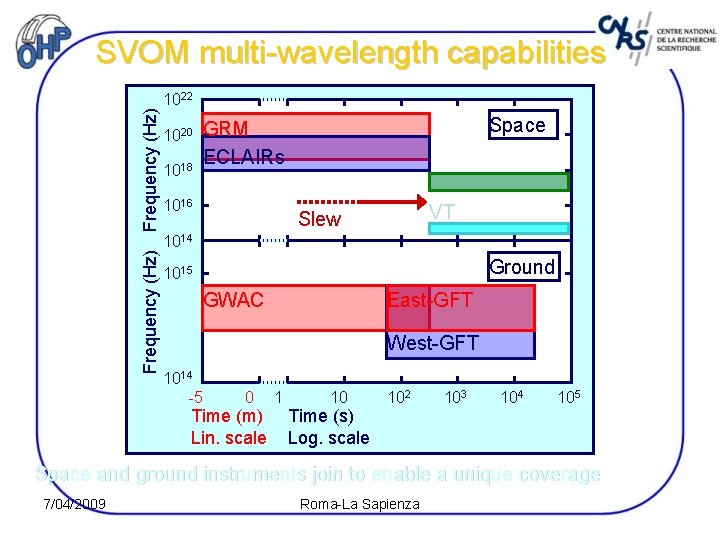 Frequency (Hz) SVOM multi-wavelength capabilities 1022 1020 1018 Space GRM ECLAIRs 1016 VT Slew