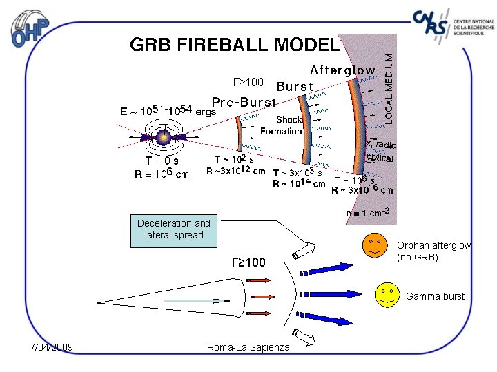 Γ≥ 100 Deceleration and lateral spread Γ≥ 100 Orphan afterglow (no GRB) Gamma burst