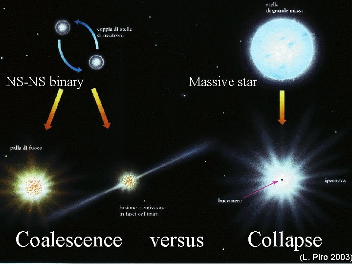 NS-NS binary Coalescence 7/04/2009 Massive star versus Roma-La Sapienza Collapse (L. Piro 2003) 