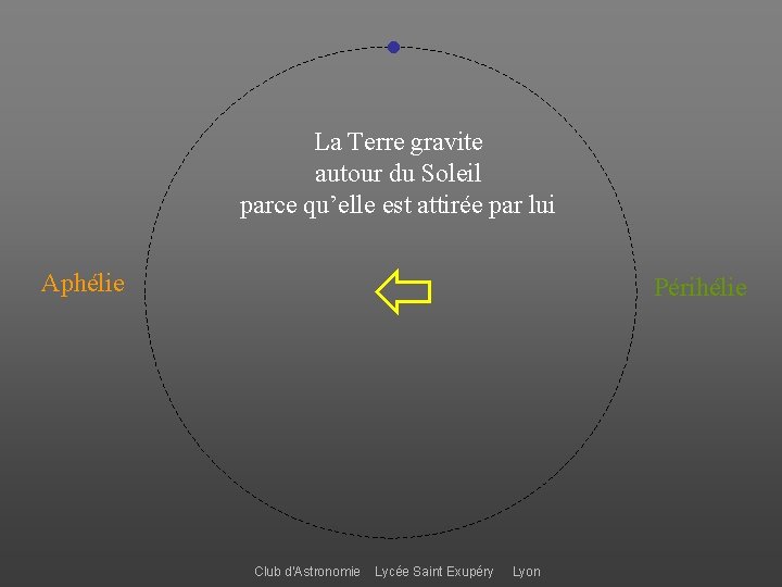 ● La Terre gravite autour du Soleil parce qu’elle est attirée par lui Aphélie