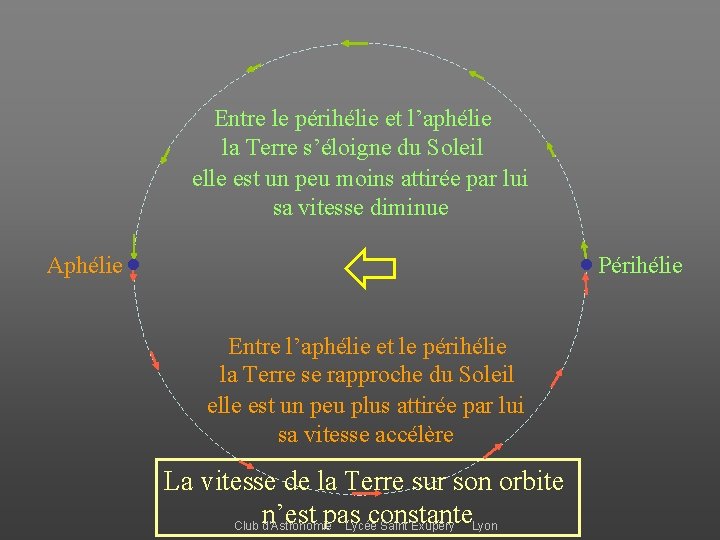 Entre le périhélie et l’aphélie la Terre s’éloigne du Soleil elle est un peu