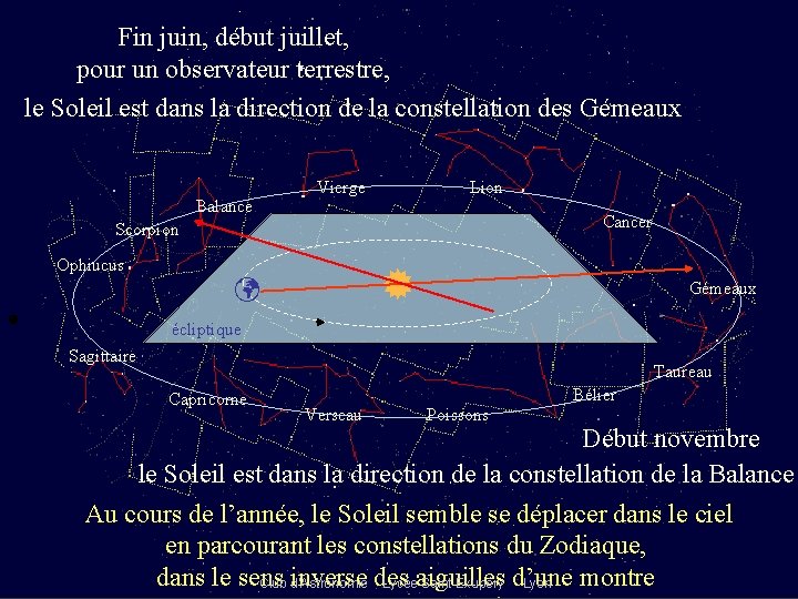 Fin juin, début juillet, pour un observateur terrestre, le Soleil est dans la direction