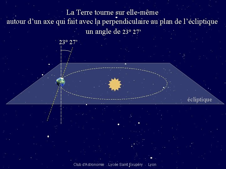 La Terre tourne sur elle-même autour d’un axe qui fait avec la perpendiculaire au