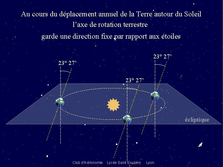 Au cours du déplacement annuel de la Terre autour du Soleil l’axe de rotation