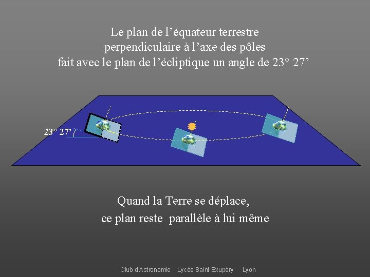 Le plan de l’équateur terrestre perpendiculaire à l’axe des pôles fait avec le plan