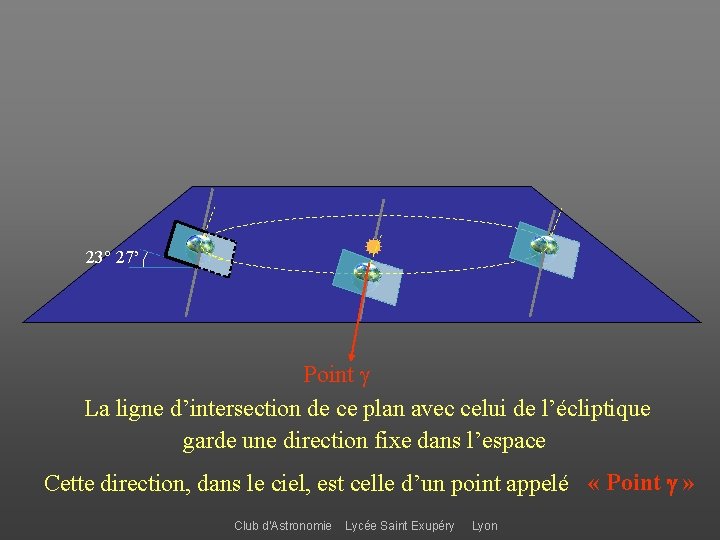  23° 27’ Point La ligne d’intersection de ce plan avec celui de l’écliptique