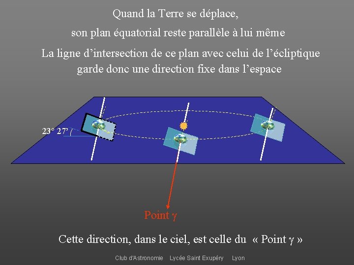 Quand la Terre se déplace, son plan équatorial reste parallèle à lui même La