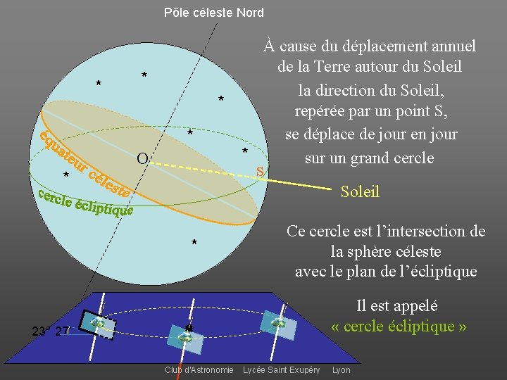 Pôle céleste Nord * * O S * Soleil * 23° 27’ À cause