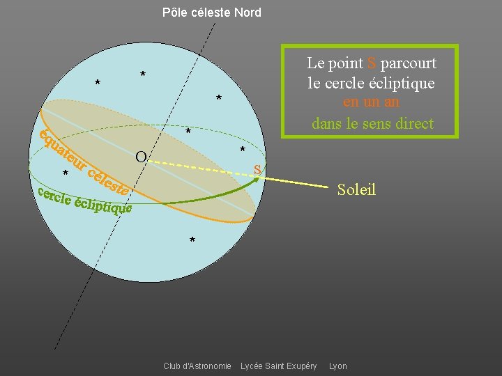 Pôle céleste Nord * Le point S parcourt le cercle écliptique en un an