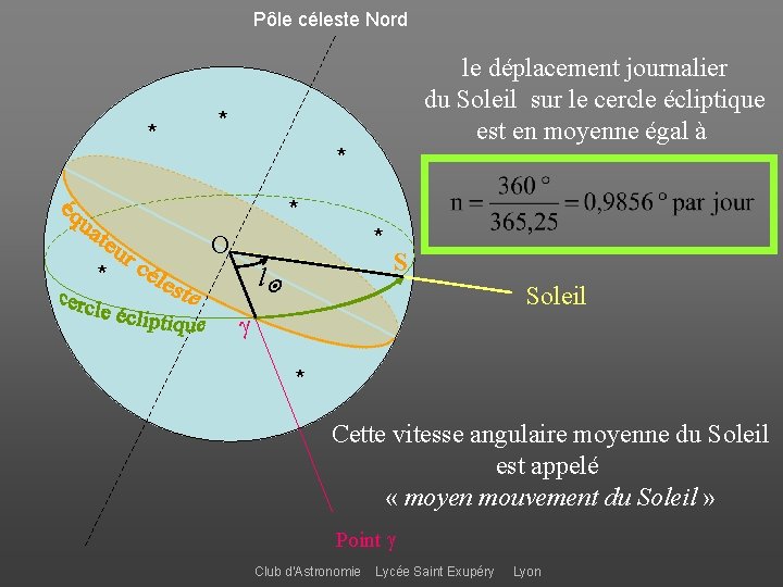 Pôle céleste Nord * le déplacement journalier du Soleil sur le cercle écliptique est