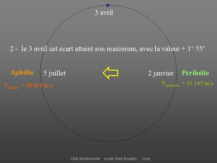 ● 3 avril 2 - le 3 avril cet écart atteint son maximum, avec