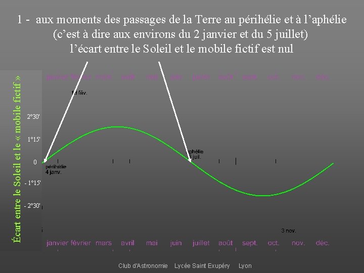 Écart entre le Soleil et le « mobile fictif » 1 - aux moments