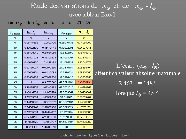 Étude des variations de et de - l avec tableur Excel tan = tan