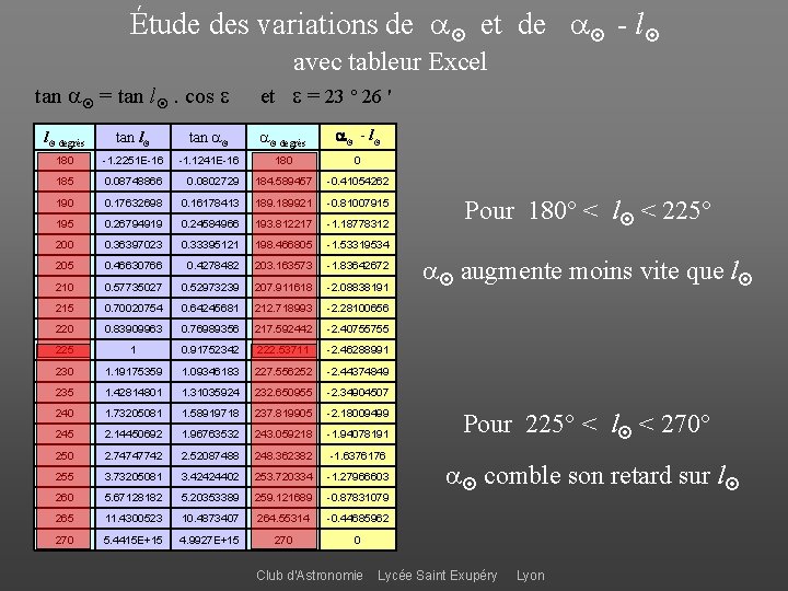 Étude des variations de et de - l avec tableur Excel tan = tan