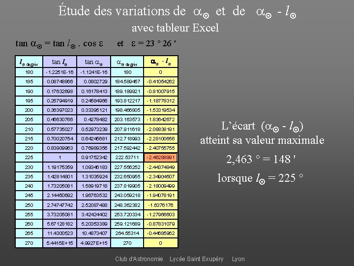 Étude des variations de et de - l avec tableur Excel tan = tan