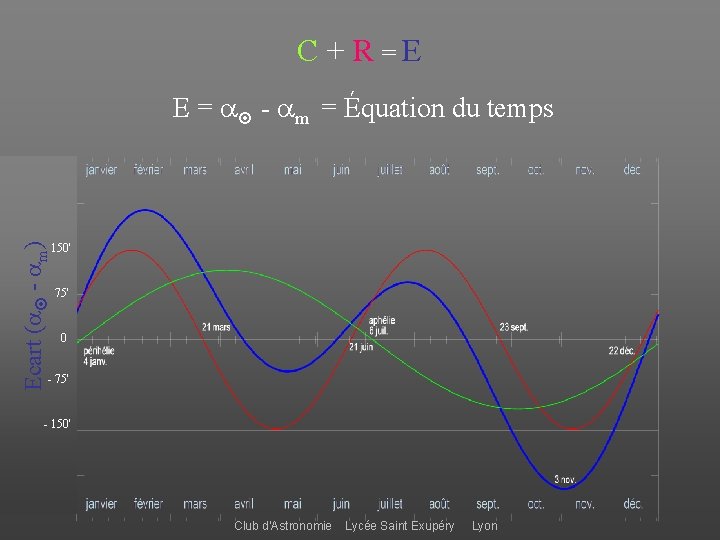 C + R =E Ecart ( - m) E = - m = Équation