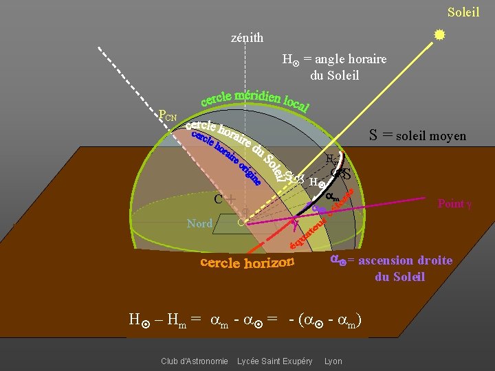 Soleil zénith H = angle horaire du Soleil PCN S = soleil moyen Hm