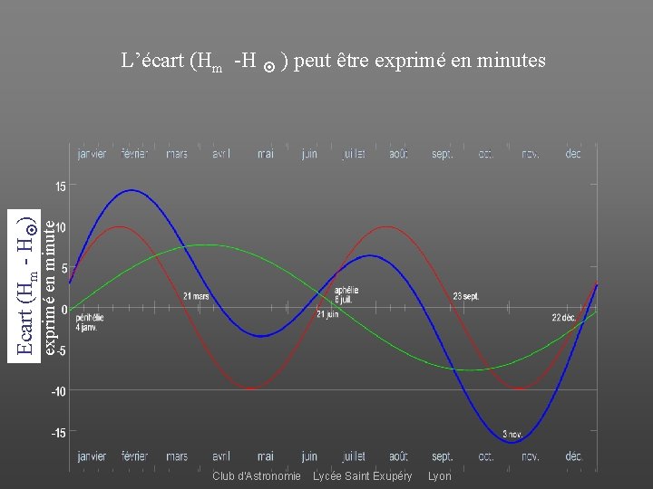 exprimé en minute Ecart (Hm - H ) L’écart (Hm -H ) peut être