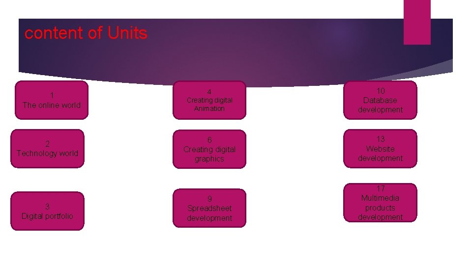 content of Units 1 The online world 2 Technology world 3 Digital portfolio 4