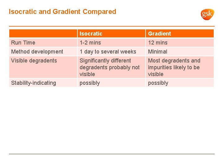 Isocratic and Gradient Compared Isocratic Gradient Run Time 1 -2 mins 12 mins Method