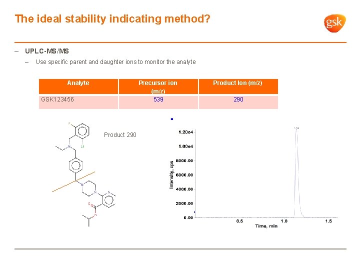 The ideal stability indicating method? – UPLC-MS/MS – Use specific parent and daughter ions