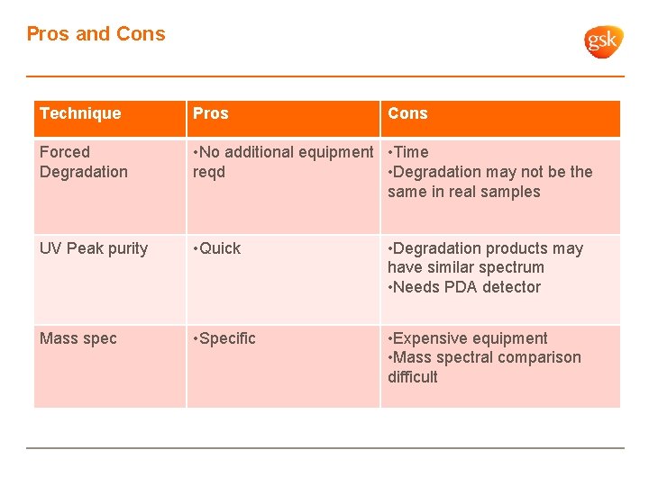 Pros and Cons Technique Pros Cons Forced Degradation • No additional equipment • Time