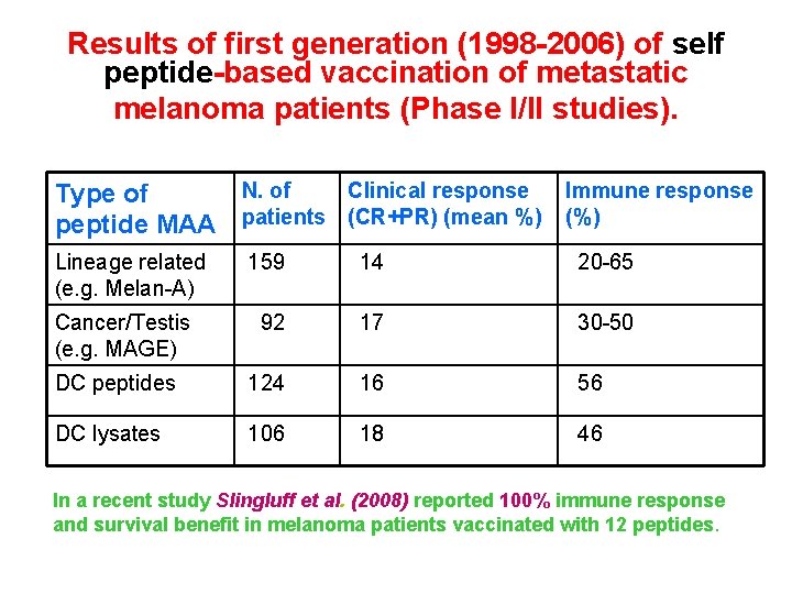 Results of first generation (1998 -2006) of self peptide-based vaccination of metastatic melanoma patients