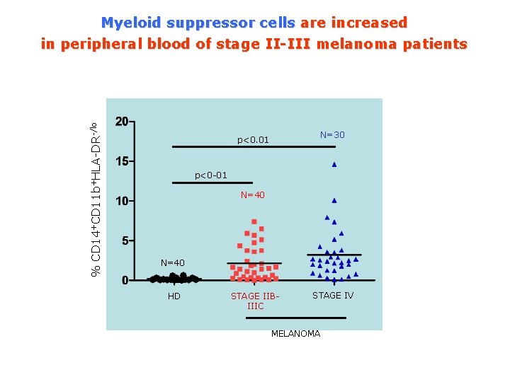 % CD 14+CD 11 b+HLA-DR-/lo Myeloid suppressor cells are increased in peripheral blood of