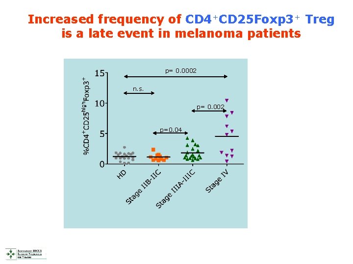 Increased frequency of CD 4+CD 25 Foxp 3+ Treg is a late event in