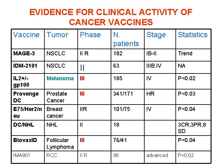 EVIDENCE FOR CLINICAL ACTIVITY OF CANCER VACCINES Vaccine Tumor Phase N. patients Stage Statistics