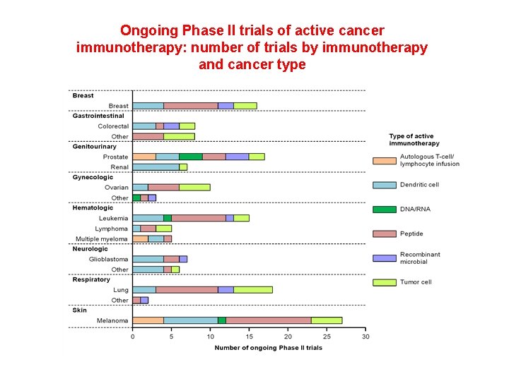 Ongoing Phase II trials of active cancer immunotherapy: number of trials by immunotherapy and