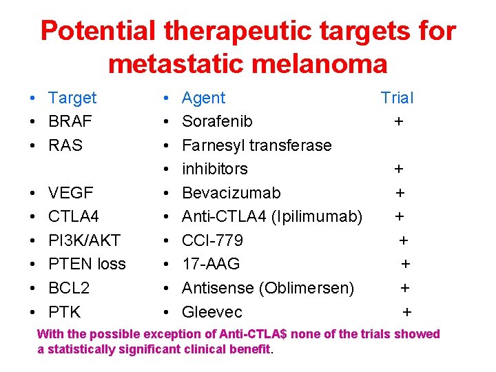 Potential therapeutic targets for metastatic melanoma • Target • BRAF • RAS • •