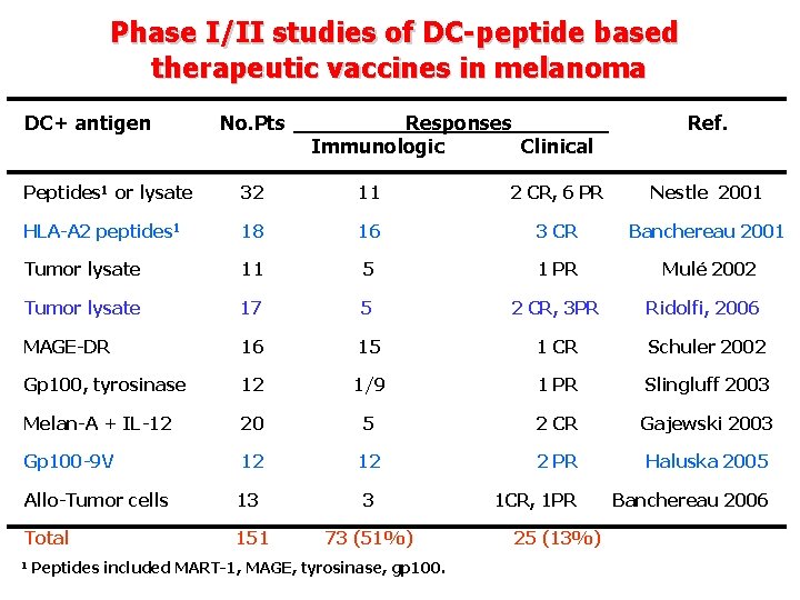 Phase I/II studies of DC-peptide based therapeutic vaccines in melanoma DC+ antigen No. Pts