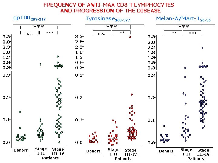 FREQUENCY OF ANTI-MAA CD 8 T LYMPHOCYTES AND PROGRESSION OF THE DISEASE gp 100209