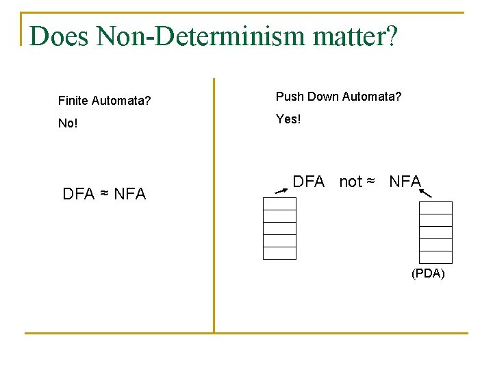 Does Non-Determinism matter? Finite Automata? Push Down Automata? No! Yes! DFA ≈ NFA DFA