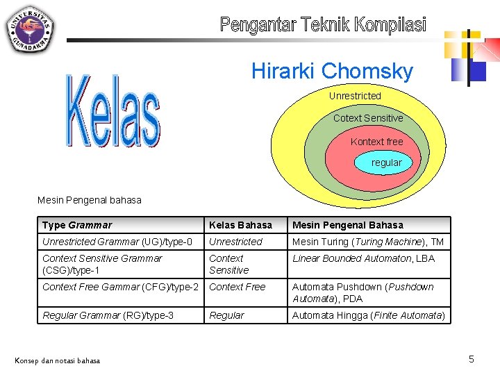 Hirarki Chomsky Unrestricted Cotext Sensitive Kontext free regular Mesin Pengenal bahasa Type Grammar Kelas