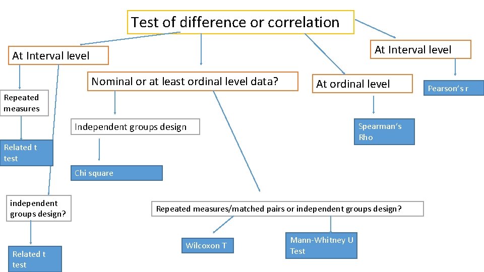 Test of difference or correlation At Interval level Nominal or at least ordinal level