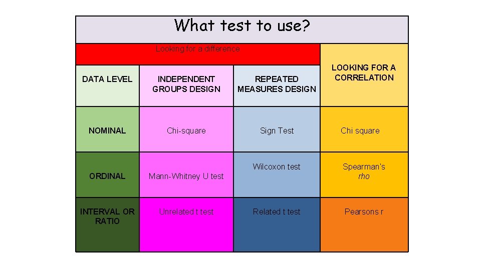 What test to use? Looking for a difference DATA LEVEL INDEPENDENT GROUPS DESIGN REPEATED