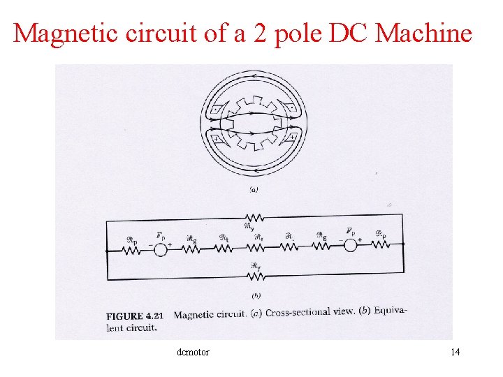 Magnetic circuit of a 2 pole DC Machine dcmotor 14 