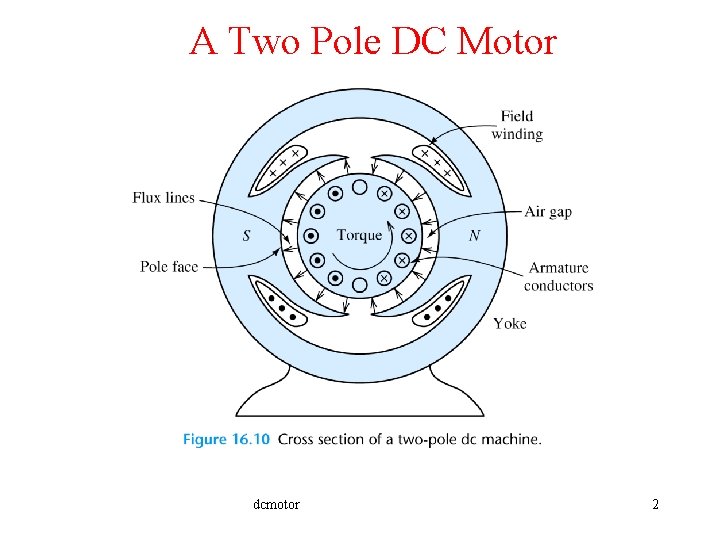 A Two Pole DC Motor dcmotor 2 