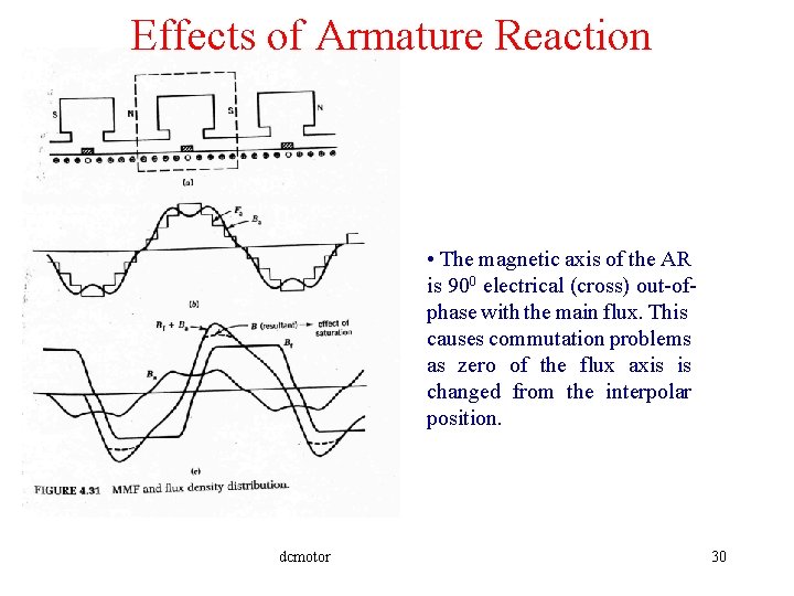 Effects of Armature Reaction • The magnetic axis of the AR is 900 electrical